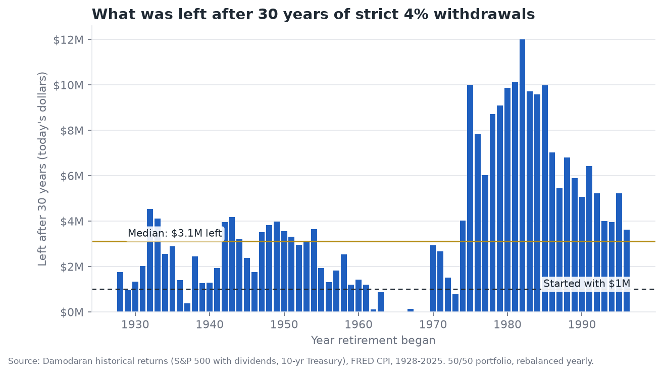Bar chart of the inflation-adjusted balance left after 30 years for each historical retirement start year, starting from $1 million. Most bars are well above $1 million; the median is about $3.1 million; five retirements from the 1960s ended at zero.