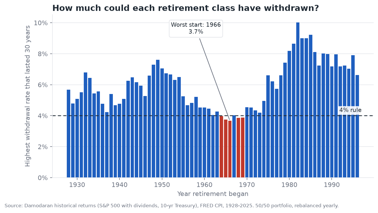 Bar chart showing, for each retirement start year from 1928 to 1996, the highest initial withdrawal rate that lasted 30 years. Most bars are well above 4%; the lowest bars, around 3.7%, are for retirements starting in the mid-1960s.
